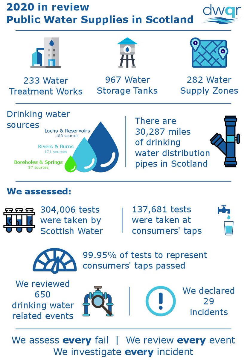 DWQRScotland's tweet image. Ever wonder what we do? 🤔🧐
Our Annual Report on how we scrutinise @scottish_water is out now! 😁
Get it here: dwqr.scot/information/an…
#DrinkingWaterQuality #scotland 
🚿🛁💧