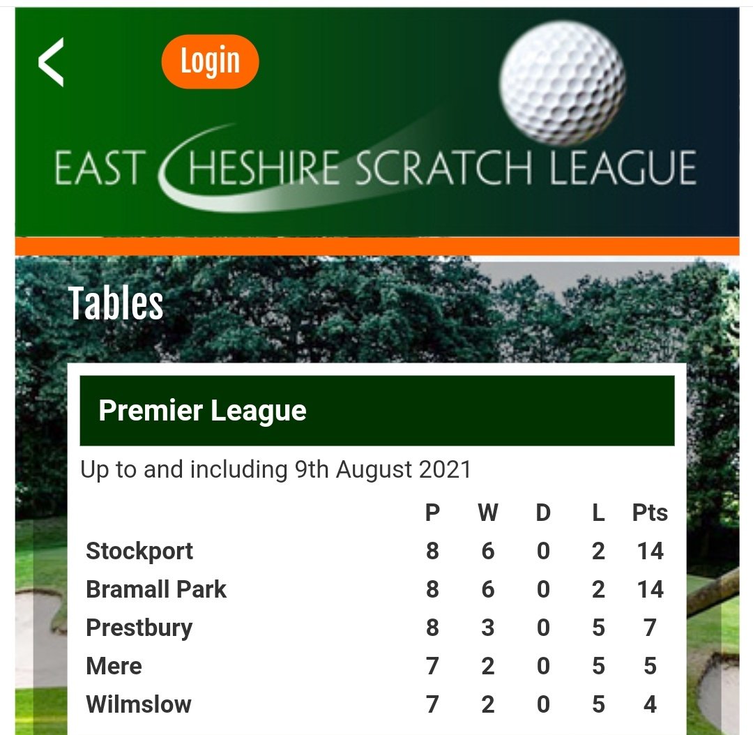 ECScratchLeague's tweet photo. Congratulations to @StockportGC @SGCGentsComps narrowly edging out @TBPGC scratch team by 1 point in their head to head to take the 2021 title 44 years after they last won it. https://t.co/HkaXpaSpk8