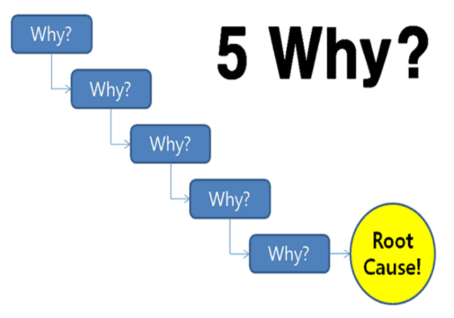 ThinkKidneys's tweet photo. Next up #EssentialQI is @lockley_leeanne we need to understand the system and the big issue before jumping into solutions. Using #5Whys is simple to use and gets the root cause of the problem
It was a winner in for the #ImprovementMethodOlympics
#NWKidneys @rdonne10 https://t.co/WDhOAe15Lu