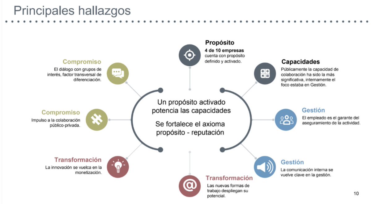 CE4reputation's tweet photo. ¿Cómo impulsar la creación de valor, reputación y legitimación social? 🧐

✨The 2021 Global PR &amp; Communication Model✨ desarrollado junto a @Global_Alliance, tiene respuestas

➡️ Descúbrelo 📽️

Descarga los materiales https://t.co/ACtzeXSBpk

#PRcommsModel
@LlorenteyCuenca https://t.co/nmfMeNl5qO