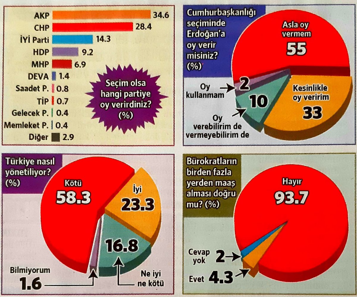 Orsatramola's tweet photo. Durum budur! Yüzde 34 sizi yanıltmasın. Zulüm, ceberutluk, devletin gücü, sansür ve korkuyu çıkar alacağı en fazla yüzde 15’dir! https://t.co/Uq6UKOShK4