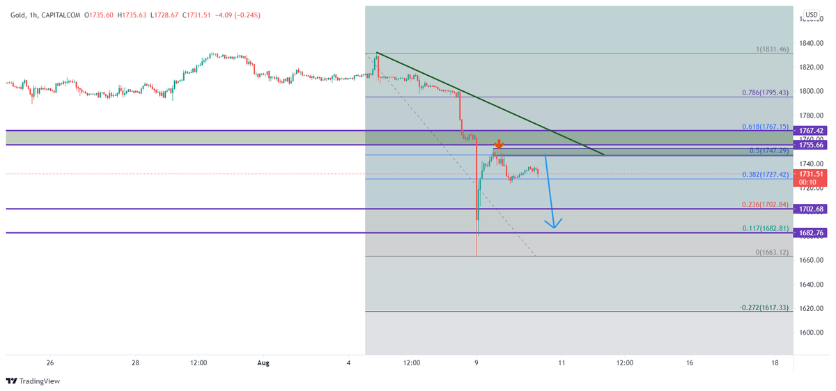 ForexForAll1's tweet photo. 𝙂𝙤𝙡𝙙𝙚𝙣 𝙏𝙚𝙖𝙢, [10.08.21 11:56]
877-#GOLD

Recommendation   SELL   بيع      
Entry Point  1731    دخول      
TP1  1705    +260
TP2  1685     +460
SL    1748     -170 https://t.co/fT4sVkYGA3