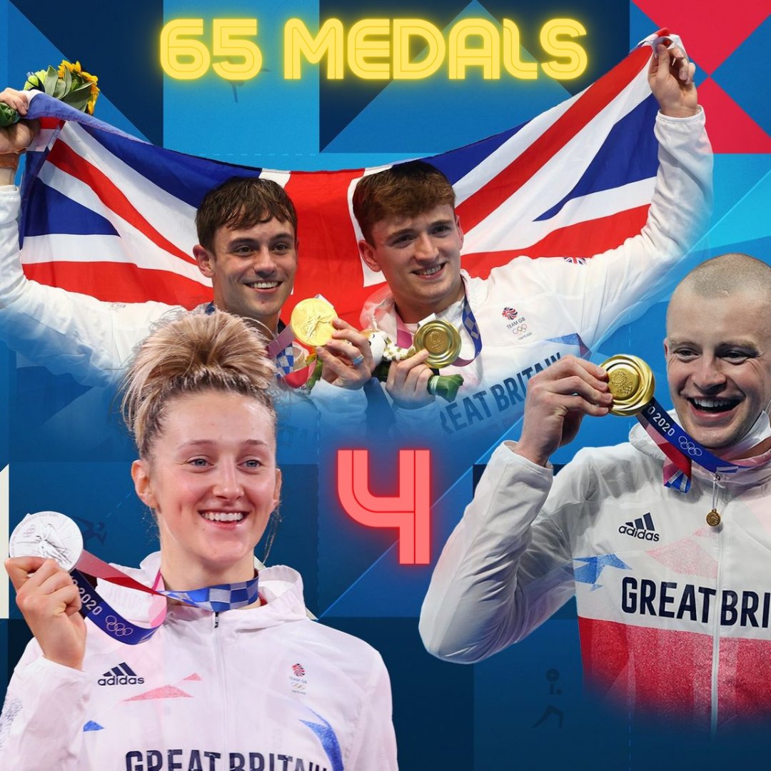 65 medals #teamGB Team GB sit 4th on the table with 65 medals and are poised to beat their last medal tally. Our prediction at the Leicester branch is turning into reality! . . . . . #industriapersonnel #industria #olympics2020 #teamwork #athletes #tokyo2020 #lighttheflame