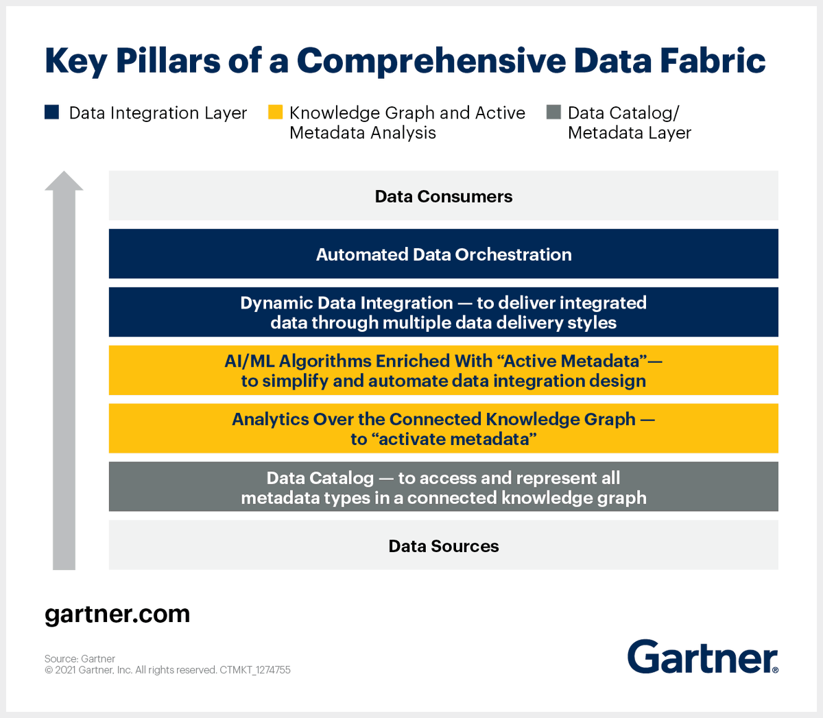 elenamdata's tweet photo. #DataFabric Architecture is Key to Modernizing #DataManagement and Integration

"Think of data fabric as a self driving car"

#DataAnalytics #DataGovernance #DataAutomation #DataOrchestration

https://t.co/Q6cFrJOGll 
by @Gartner_inc https://t.co/WOGd2Ne2uH