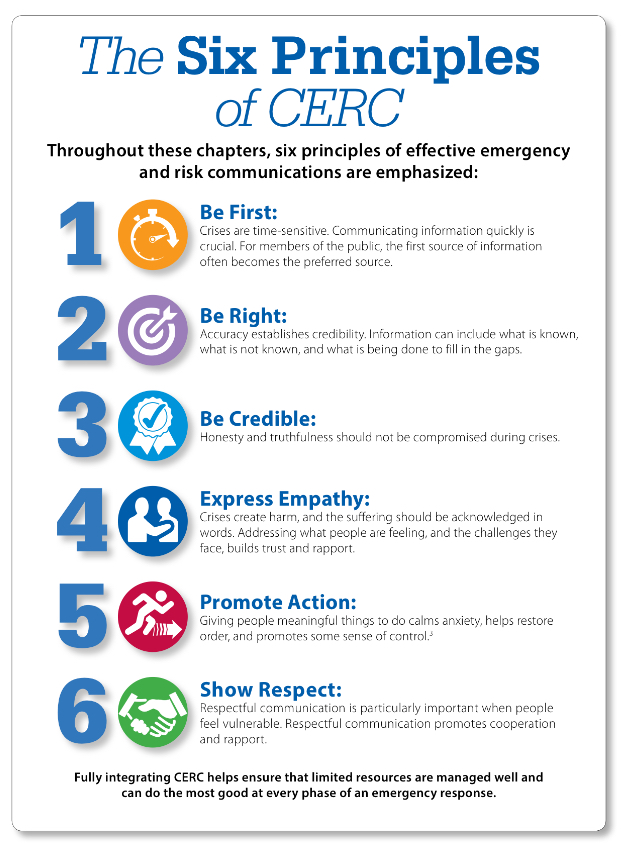 AroonManoharan's tweet image. The 6 principles of CDC's Crisis &amp;amp; Emergency Risk Communication (CERC) program #PublicCommunication