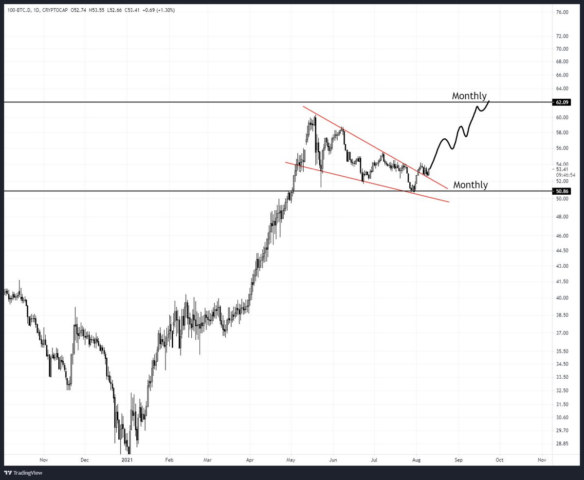 finance_viking's tweet photo. Altcoin Dominance

Price didn't fall back into the channel. Might be a sign of $BTC moving around this level a bit longer, certainly good for alts 🚀

$BTC $ETH $LINK $ARTINU https://t.co/ICc2In02bh
