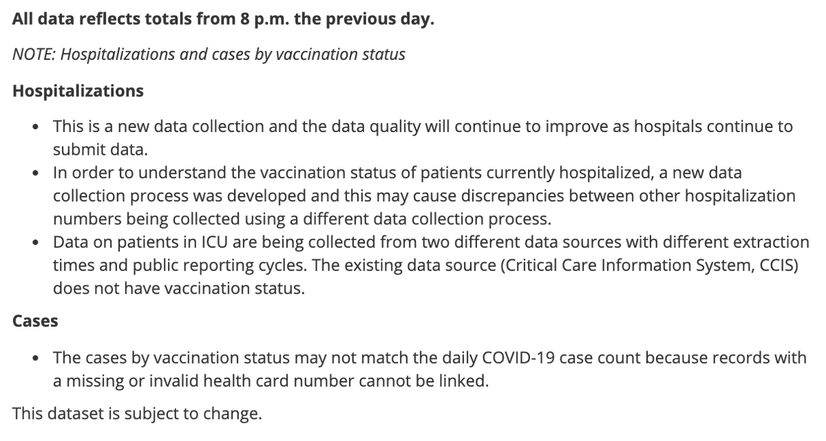 EdTubb's tweet photo. Ontario is now putting out an open dataset of cases and hospitalization by vaccine status. 

On Tues:

Cases: 267 unvaxxed; 54 partial; 78 full

Hospital (not ICU): 28 unvaxxed; 20; partial; 13 full

ICU: 9 unvaxxed; 4 partial; 3 full

https://t.co/5BLr82AnFN https://t.co/koUbnkNvFc