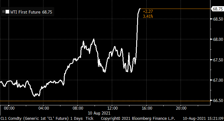 markets's tweet photo. Oil jumps https://t.co/WK4LUHRtib https://t.co/ktMyeiuouP