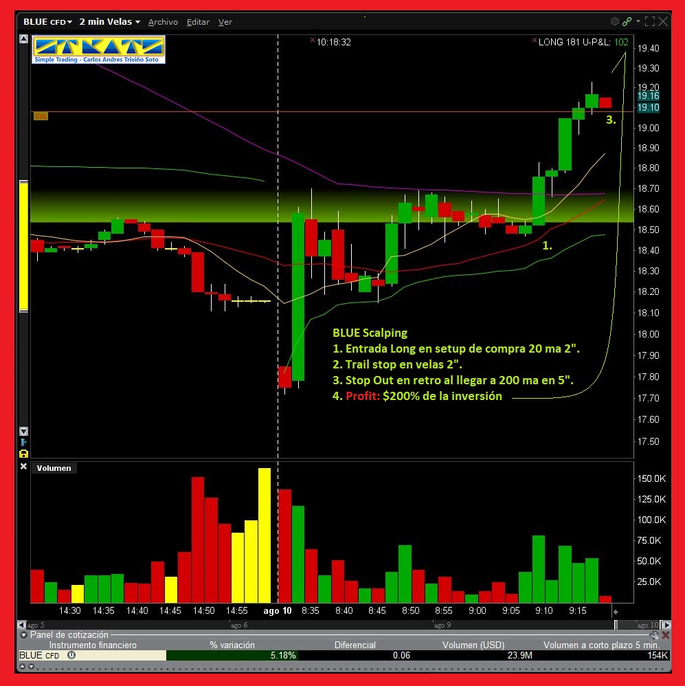 stradingCATS's tweet photo. 10.08.2021 Bitácora - BLUE - CFDs
1. Long en setup de compra 20 ma 2"
2. Trail stop en velas 2".
3. Stop Out en retro al llegar a 200 ma en 5"
4. Profit: $200% de la inversión
#simpletradingcats #carlosatrader #scalping #intradia #trading #TWS #thinkorswing #swing #swingtrading https://t.co/ZLWmIAhllS