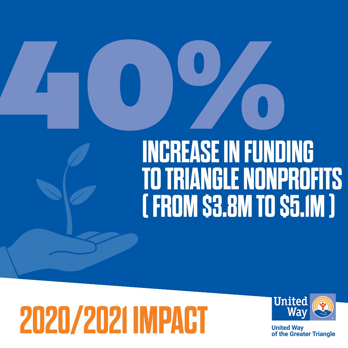 Duke_DCA's tweet image. Our community and the United Way of the Greater Triangle stepped up this last year to push 40% more funding into local nonprofits at a time when they needed it most. It’s a privilege to support this work! #DukeDoingGood #UWTriangle