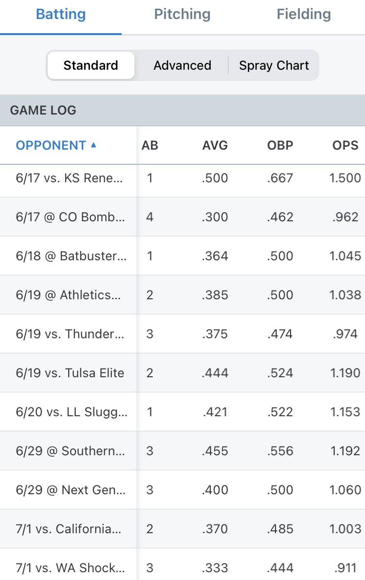 GicelRodriguez8's tweet photo. I’ve put a lot of work into my bat this season and I’m happy with the results. Hard work always pays off. #softball #uncommitted #2023 #slapper #workhard https://t.co/BqdpeghoiC