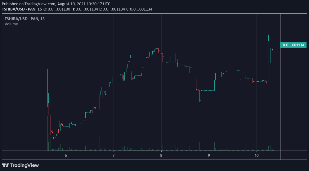 TorrentShiba's tweet photo. See our graph on DexTools!

https://t.co/sDcaVhshPl

#TSHIBA #TorrentShiba #BTT #SteadyGrowth #BSCGem https://t.co/tA2rsNYHJv