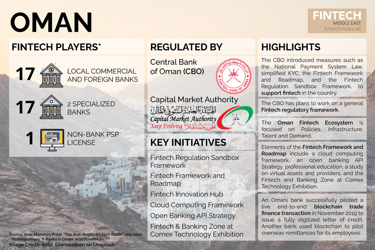 FintechOman's tweet photo. Here’s a snapshot of the most salient points, including current fintech activities, and key developments to promote fintech in Oman. https://t.co/tcZHnPMwCK #fintech #Arab #banking #payments #MiddleEast https://t.co/E8QBHJImH8