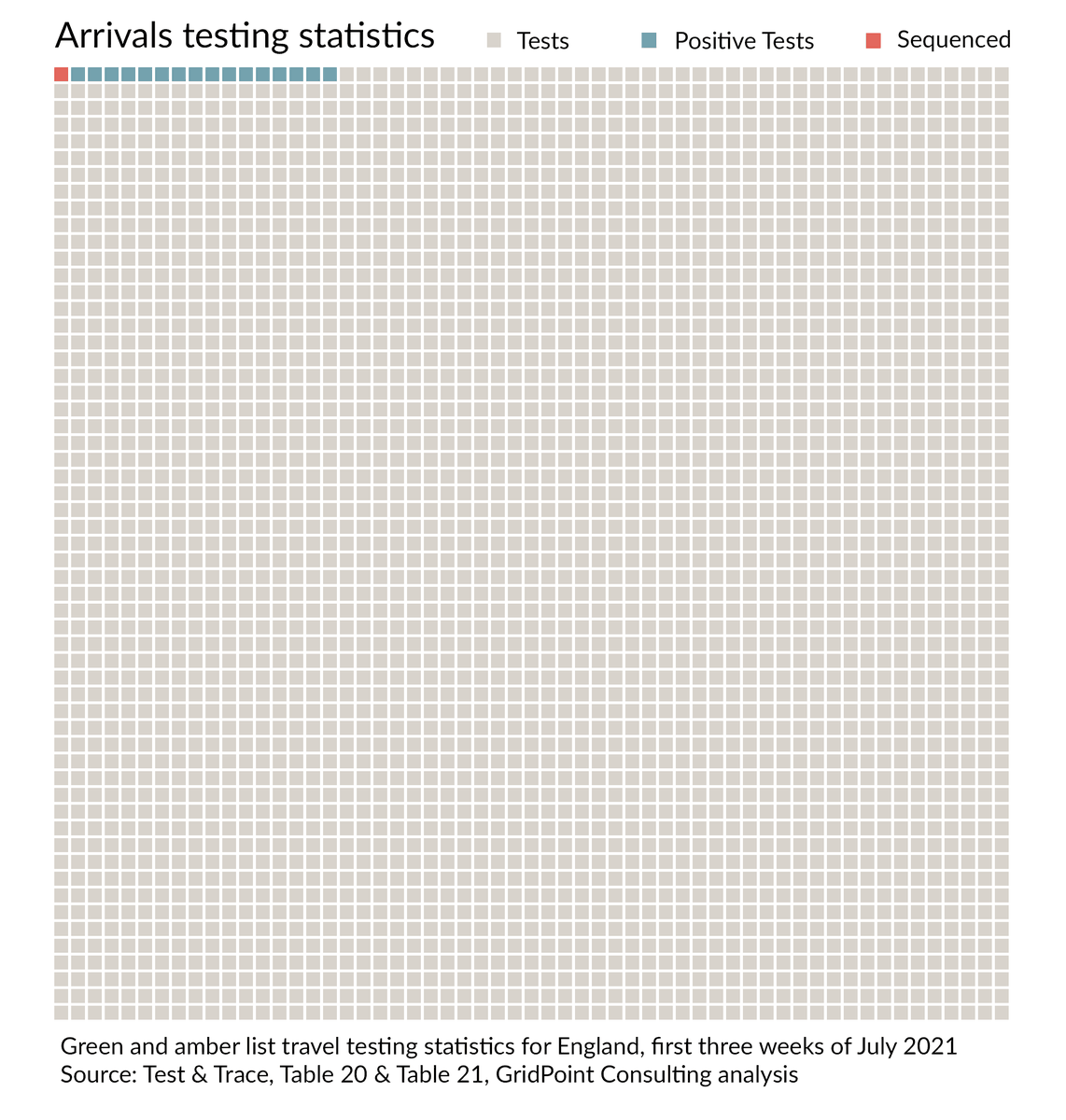 rboyle's tweet photo. I quite like the graphic the government shows on its daily dashboard to show progress on vaccinations. I did a similar one to demonstrate why they need to decommission the arrivals testing programme for arrivals from green and amber list countries. https://t.co/HYBf9pSOLJ