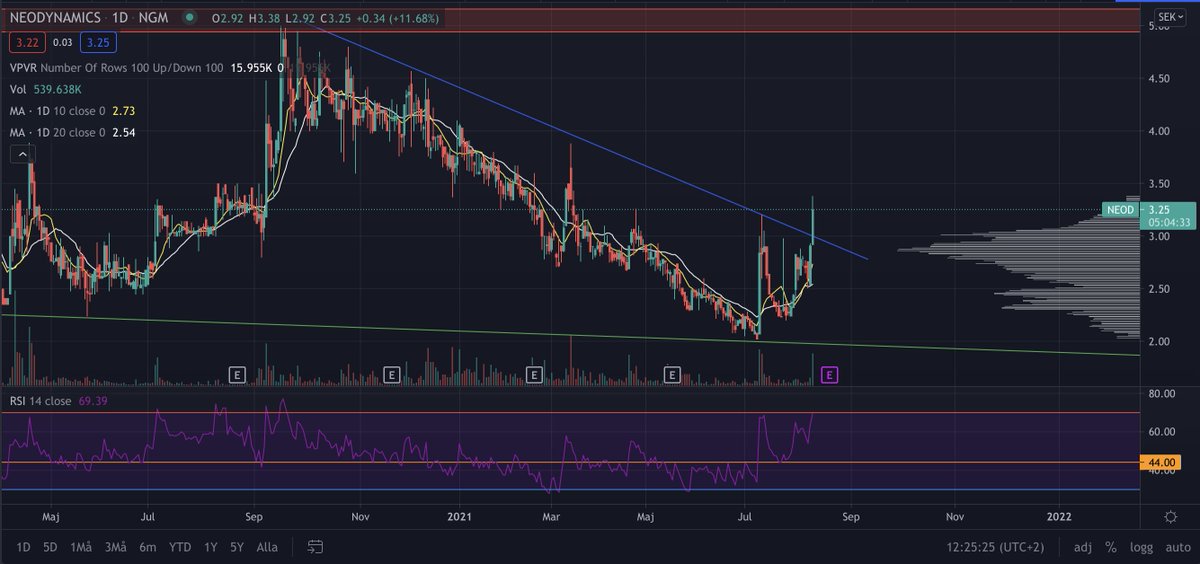 JBerglundez's tweet photo. Follow upp Neodynamics. Rent utbrott på hög volym. Letar efter stängning ovanför fallande blå. Mycket fin setup detta. $NEOD https://t.co/mKKxOXqh7Y