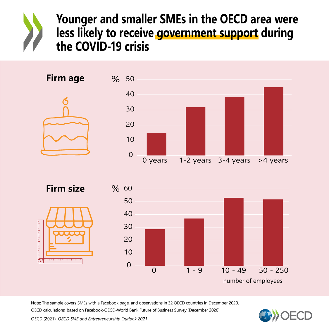 OECD's tweet image. At the onset of #COVID19, many #SMEs and #entrepreneurs had to rely on government support to survive. However, government support has been less effective at reaching smaller and younger firms. 

Find out more 👉 oe.cd/pub/sme21