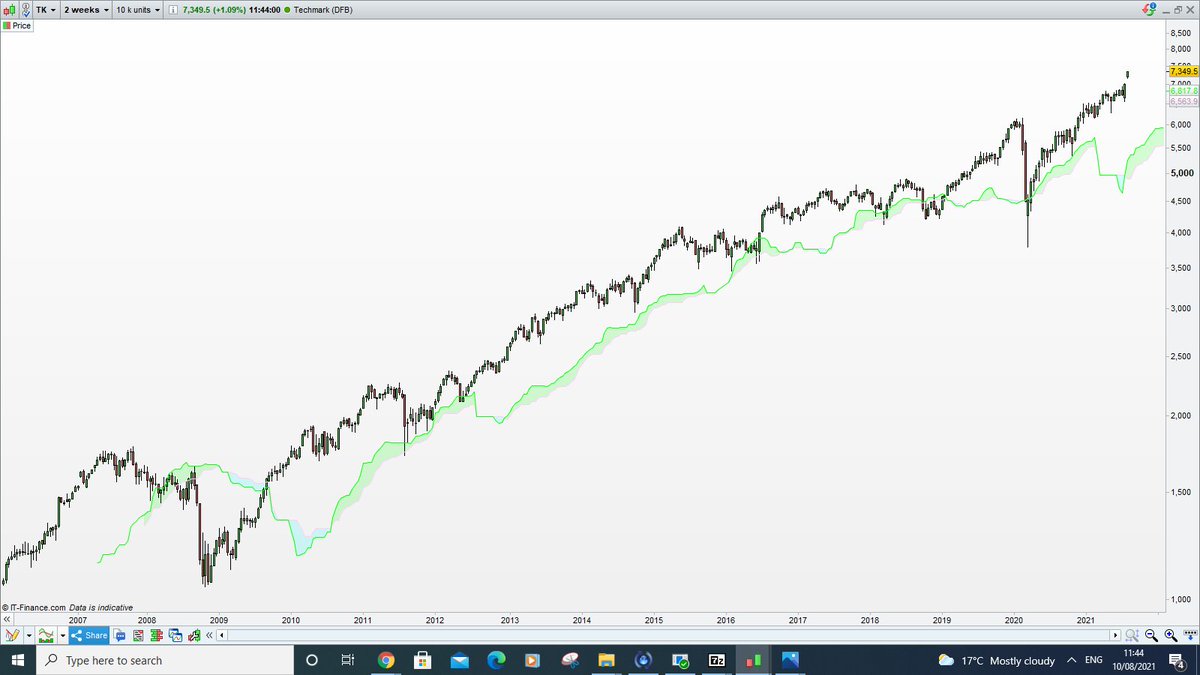 flyingstocksman's tweet photo. If you want to know what good looks like on on our system then look at the #FTSE #techMARK 100.
Our chart says it all & it's up another 1% today so far.
See chart. Key: above the cloud "In Buy" below "In Sell" #trading #investing #stocks #fintech https://t.co/3LPyasJnmU