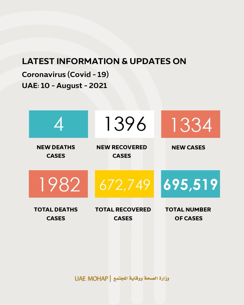 mohapuae's tweet photo. آخر الإحصائيات حول إصابات فيروس كوفيد 19 في الإمارات

The latest update of Coronavirus (Covid 19) in the UAE

#نلتزم_لننتصر 
#التزامك_حياتك
#ملتزمون_يا_وطن
#كوفيد19
#وزارة_الصحة_ووقاية_المجتمع_الإمارات
#we_commit_until_we_succeed 
#covid19
#mohap_uae https://t.co/O1BdwJDaum