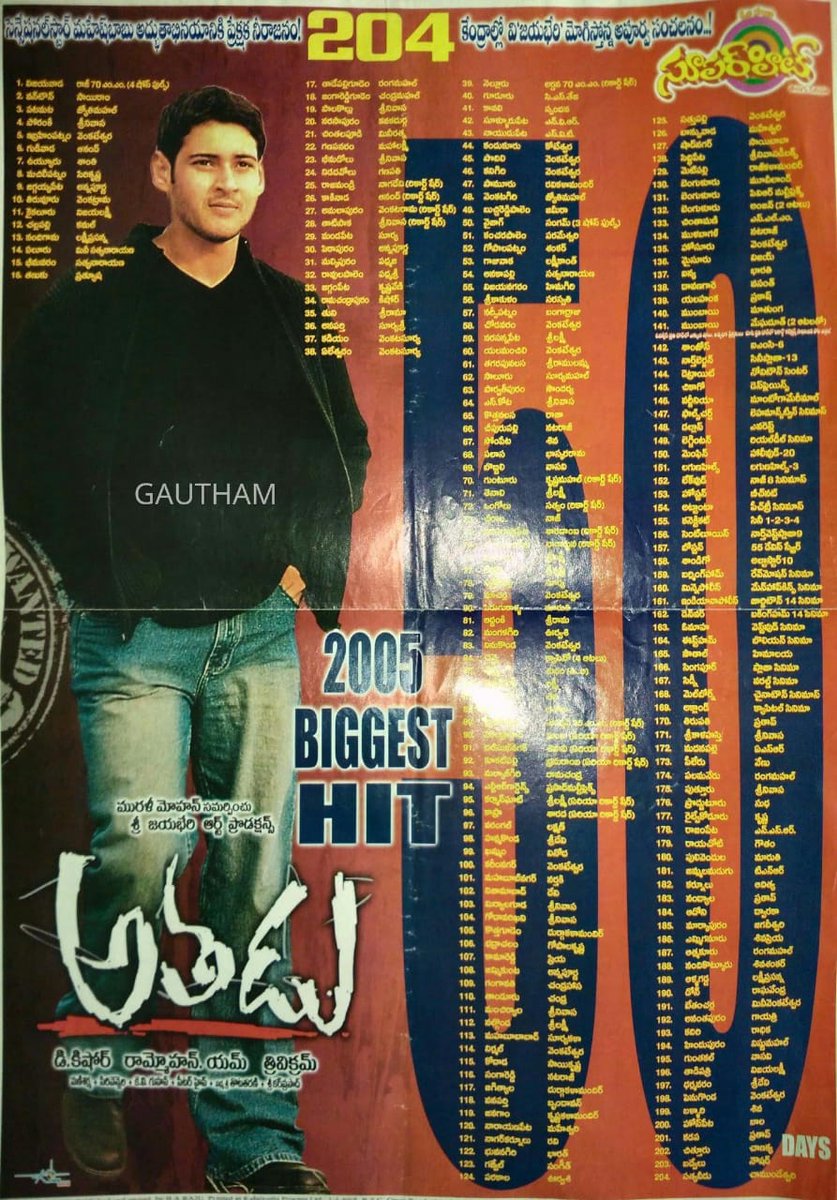 AbdulRa90282845's tweet photo. 16 years for my favourite movies of @urstrulyMahesh and @trishtrashers starrer block buster #Athadu.. Directed by @trivikramIn and music by #Manisharma👌
Hyderabad-sudarshan35-177 days(#PothePoni)
@baraju_SuperHit @ChowdariVijay @sharabukotesh @finleh39
#16YearsForClassicAthadu https://t.co/RZ6Os9CuPS