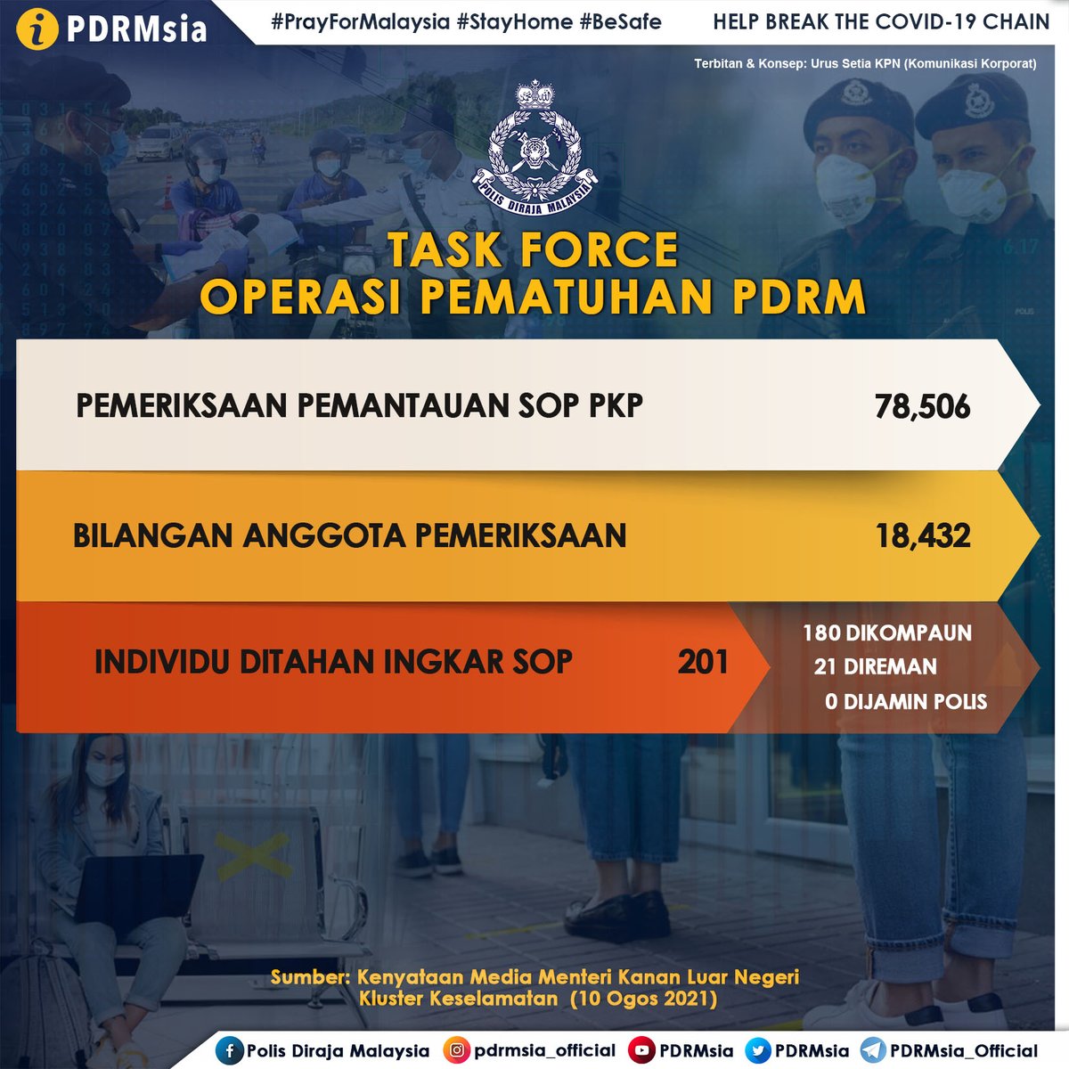 PDRMsia's tweet photo. #PPN #COVID-19
STATUS TERKINI TASK FORCE OPERASI PEMATUHAN PDRM
Sumber: Kenyataan Media Menteri Kanan Luar Negeri Kluster Keselamatan (10 Ogos 2021)
#StayHome #BeSafe #Pray4Malaysia #LetsHelpOurFrontliners
HELP BREAK THE COVID-19 CHAIN https://t.co/BFB4bqlbOC