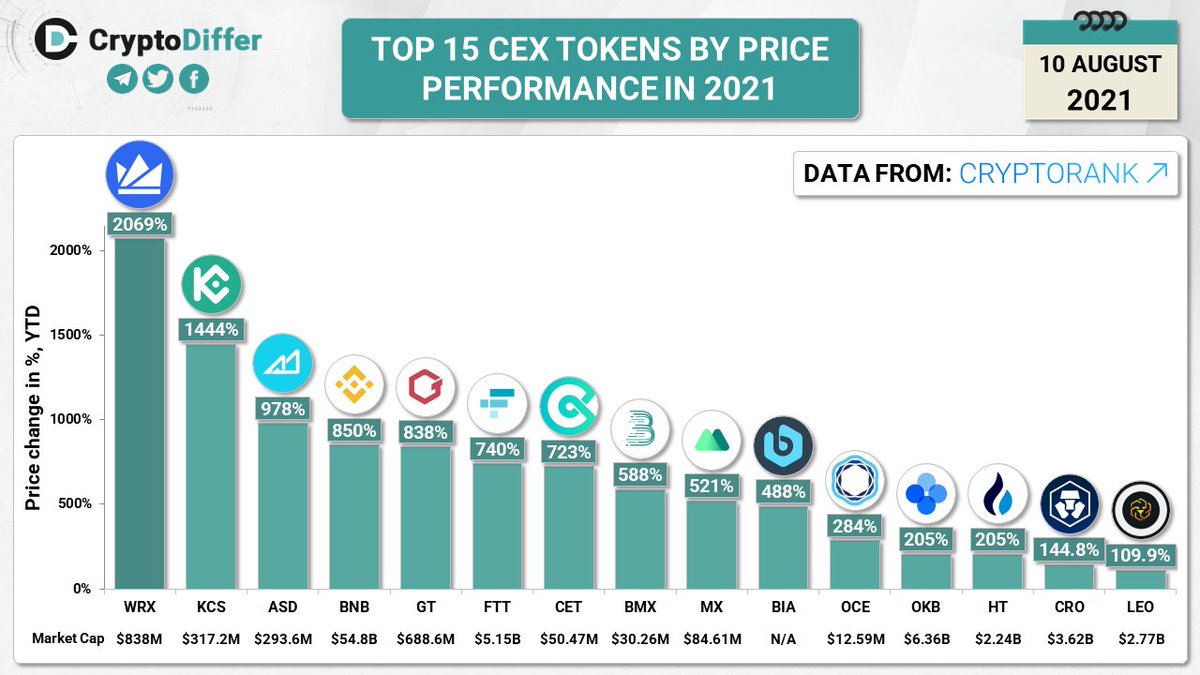 CryptoDiffer's tweet photo. TOP 15 CEX TOKENS BY PRICE PERFORMANCE IN 2021

$WRX $KCS $ASD $BNB $GT $FTT $CET $BMX $MX $BIA $OCE $OKB $HT $CRO $LEO https://t.co/Me3tOaG9Of