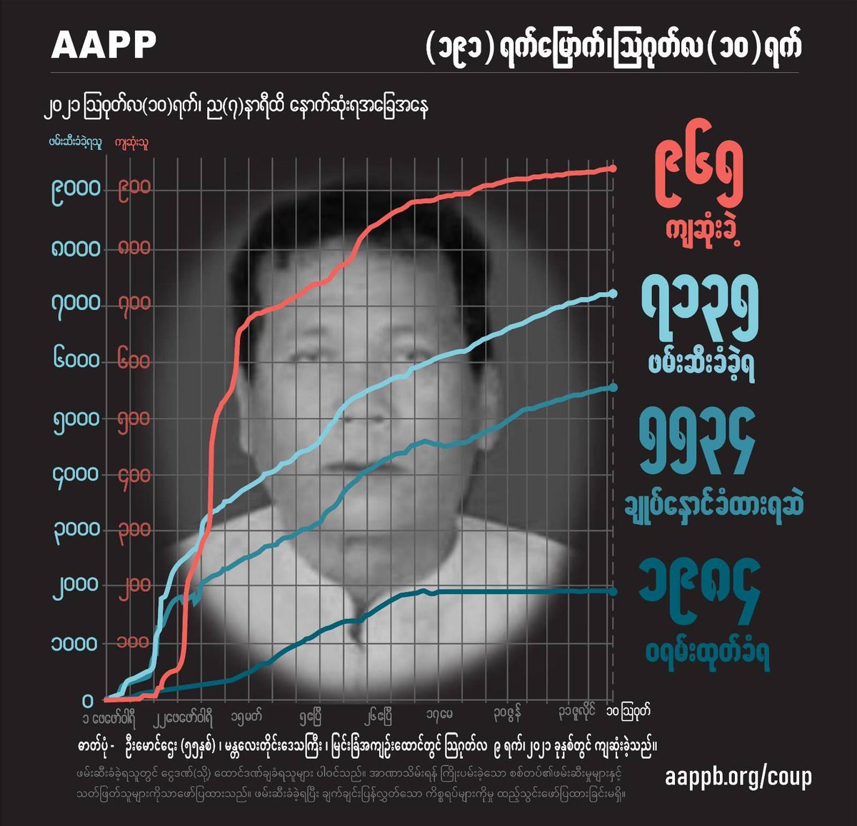 aapp_burma's tweet photo. DAILY UPDATE (10/08)

965 killed by this junta
7135 total arrested since coup
5535 currently detained/sentenced
1984 evading arrest warrant

brief https://t.co/O0ngYyAz2k
detained https://t.co/zNGwRxvsV7
fatalities https://t.co/q9cvRmCnh6
releases https://t.co/JxMdPzQxp1 https://t.co/RyPv0dbcVn