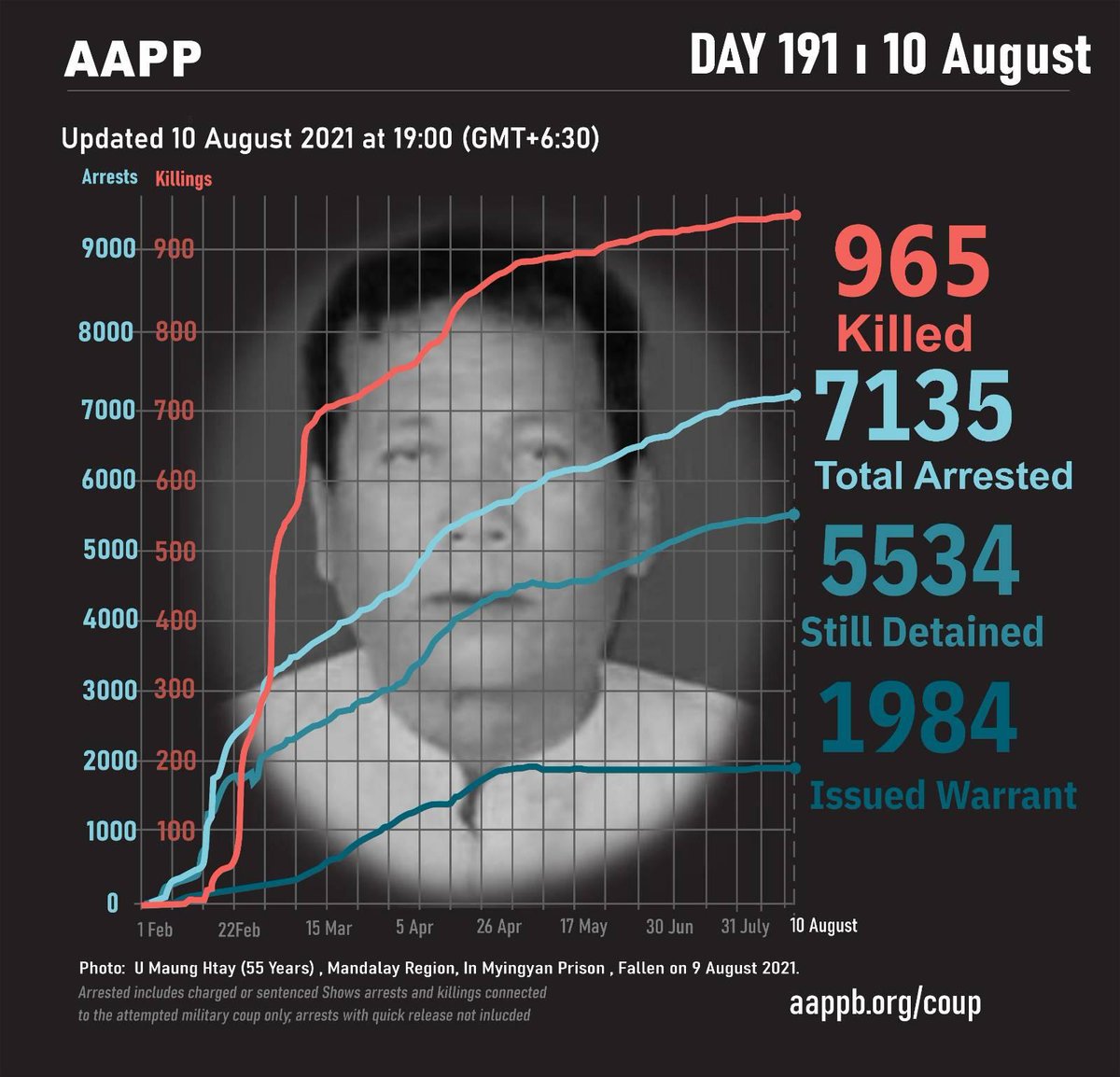 aapp_burma's tweet photo. DAILY UPDATE (10/08)

965 killed by this junta
7135 total arrested since coup
5535 currently detained/sentenced
1984 evading arrest warrant

brief https://t.co/O0ngYyAz2k
detained https://t.co/zNGwRxvsV7
fatalities https://t.co/q9cvRmCnh6
releases https://t.co/JxMdPzQxp1 https://t.co/RyPv0dbcVn