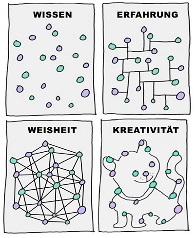 ◼️ Erst die Anwendung von #Wissen in unserem Alltag+das #Lernen daraus, macht dieses zu einer #Erfahrung. Die #Weisheit basiert auf unseren Erfahrungen. Mit #Kreativität schaffen wir es, Wissen+Erfahrungen in einen neuen Kontext zu bringen. Bestehende #Muster werden aufgelöst.👇