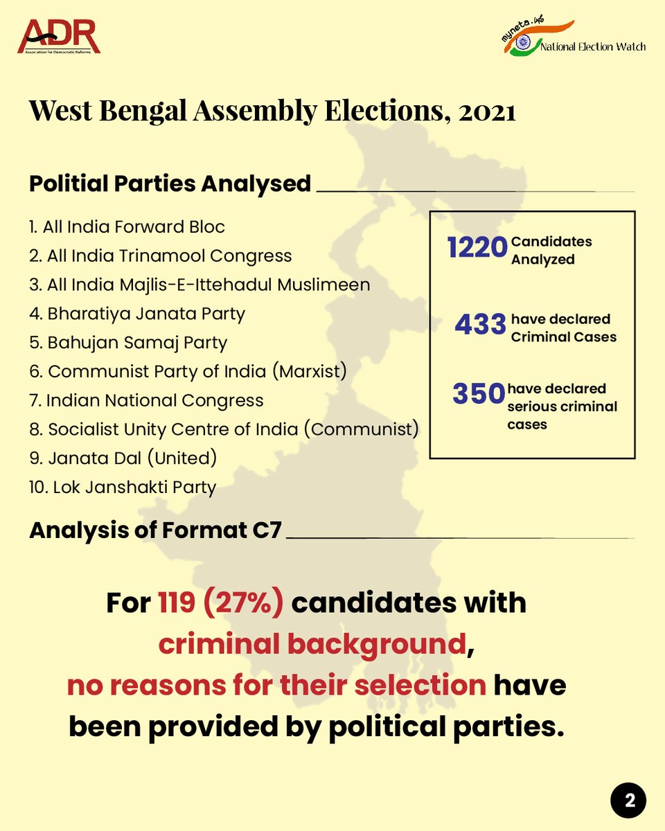 adrspeaks's tweet photo. @LiveLawIndia ADR analysed Format C7 - "Publication of Reasons Given for Selection of Candidates with Criminal Cases by Political Parties" for West Bengal, Tamil Nadu, Kerala, Assam, Puducherry #AssemblyElections2021 and Bihar #AssemblyElection2020
Full report: https://t.co/AYIIkLOb1b https://t.co/6Dy4F1c343