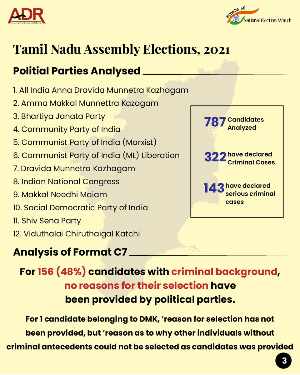 adrspeaks's tweet photo. @LiveLawIndia ADR analysed Format C7 - "Publication of Reasons Given for Selection of Candidates with Criminal Cases by Political Parties" for West Bengal, Tamil Nadu, Kerala, Assam, Puducherry #AssemblyElections2021 and Bihar #AssemblyElection2020
Full report: https://t.co/AYIIkLOb1b https://t.co/6Dy4F1c343