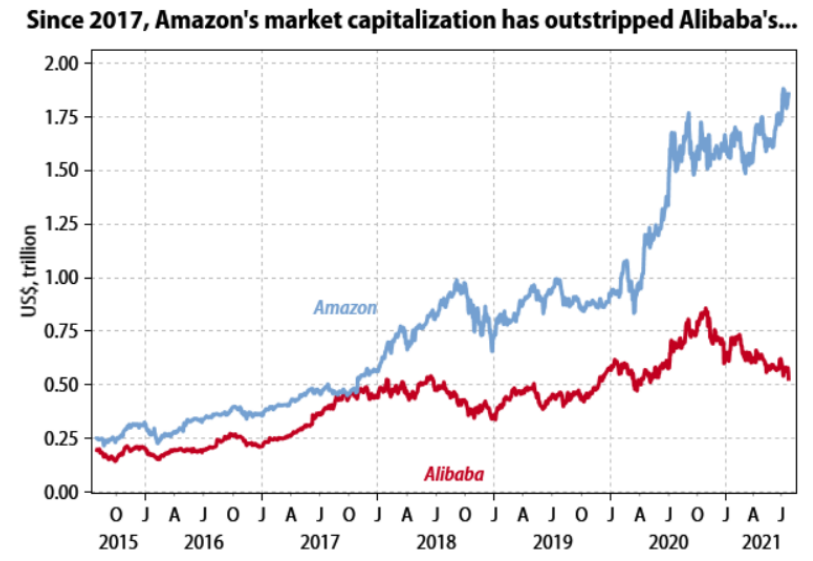 𝘞𝘩𝘰'𝘴 𝘬𝘦𝘦𝘱𝘪𝘯𝘨 𝘴𝘤𝘰𝘳𝘦 𝘰𝘧 𝘵𝘩𝘦 𝘊𝘰𝘭𝘥 𝘞𝘢𝘳? 𝘗𝘵. 1

America firmly on top when it comes to market capitalisation. $AMZN wrecking $BABA