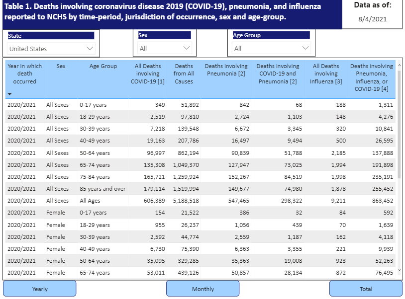 TRUTH IS ALWAYS LESS SCARY THAN "NEWS". Last week the Miami Hearld reported on the surge, claiming 540 children had died from COVID 19. As tragic as any child dying is, the true number is 349. 35% lower than reported.