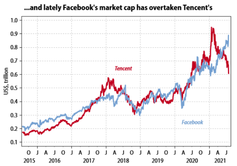 𝘞𝘩𝘰'𝘴 𝘬𝘦𝘦𝘱𝘪𝘯𝘨 𝘴𝘤𝘰𝘳𝘦 𝘰𝘧 𝘵𝘩𝘦 𝘊𝘰𝘭𝘥 𝘞𝘢𝘳? 𝘗𝘵. 2

...and China again lagging on the social media front. $FB now on top of $TCEHY