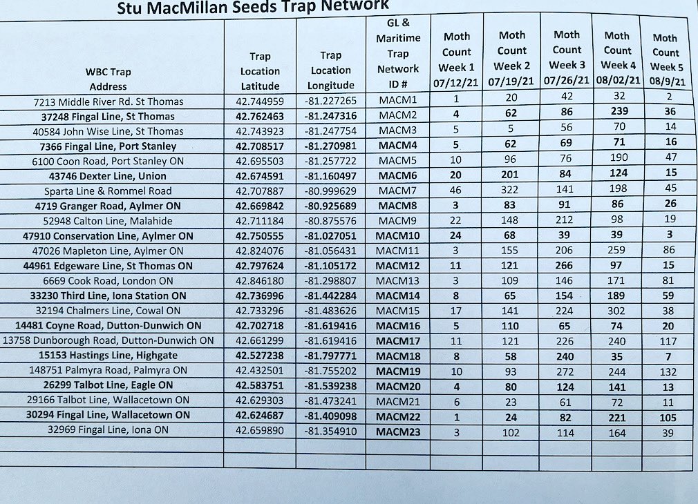 Week 5 and our final week of counts for the #stumacmillanseeds #wbctrapnetwork  #thatpioneerguy Sincere thanks to our cooperators for allowing us to gather data from your farm!