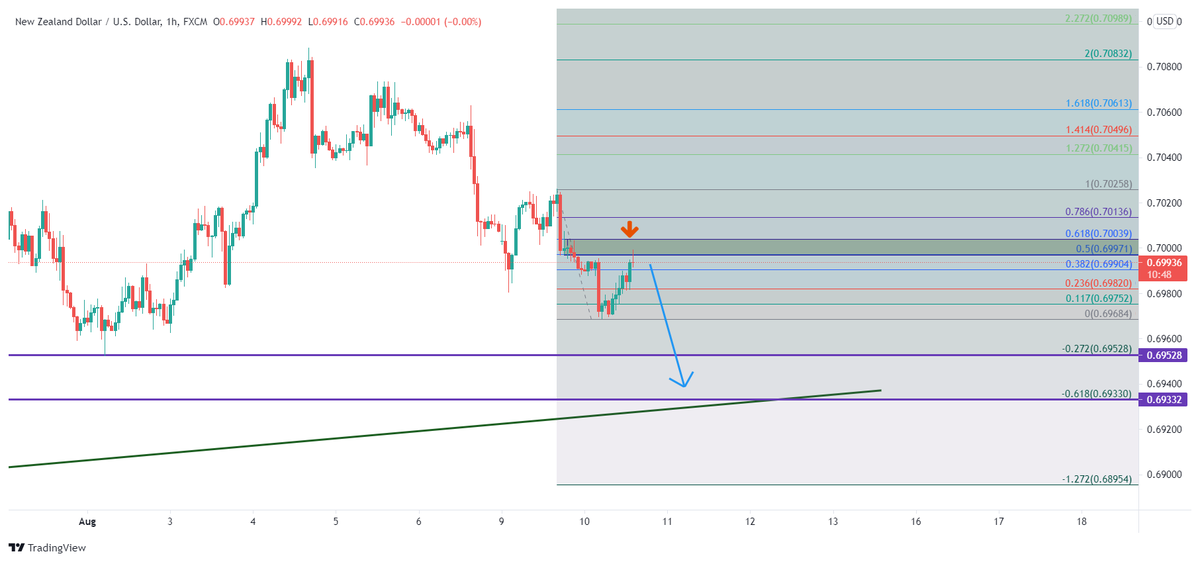 ForexForAll1's tweet photo. 𝙂𝙤𝙡𝙙𝙚𝙣 𝙏𝙚𝙖𝙢, [10.08.21 14:48]
879-#NZDUSD

Recommendation   SELL   بيع         
Entry Point  0.6995           دخول       
TP1  0.6955     +40 
TP2  0.6935      +60
SL    0.7025        -30 https://t.co/H5Rg4s4Ljn