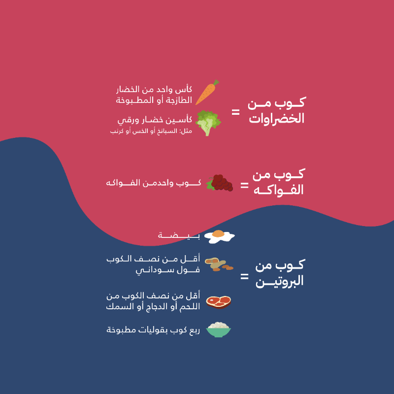 GHC_GCC's tweet photo. لديك طفل بعمر سنتين إلى 12 سنة؟

هنا وضحنا الكميات المناسبة من كل نوع غذاء مع أمثلة عليها⬇️

#عينك_على_أكلي
#لك_وللحياة