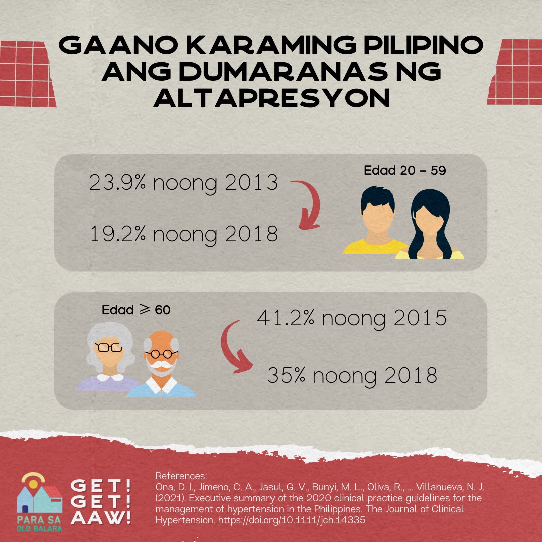 ParaSaOldBalara's tweet photo. Maraming Pilipino ang mayroong high blood pressure, o altapresyon at inaasahang mas dadami pa ang maaapektuhan ng sakit na ito. Bagkus, kinakailangan na tayo'y maging maalam sa usaping ito upang maiwasan ang paglala ng problemang ito. https://t.co/HR7nLj0GdB