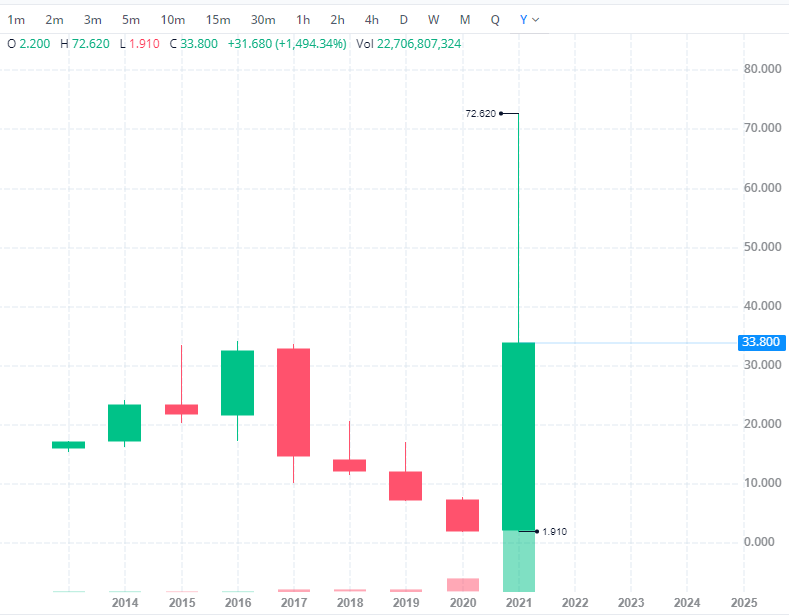 anybody look at the 1 year chart on $amc and notice its back to where it was in 2017. After the earning report, seems legit. #amc #AMCSqueeze #AMCEARNINGSDAY #AMCSTRONG #APESNOTLEAVING