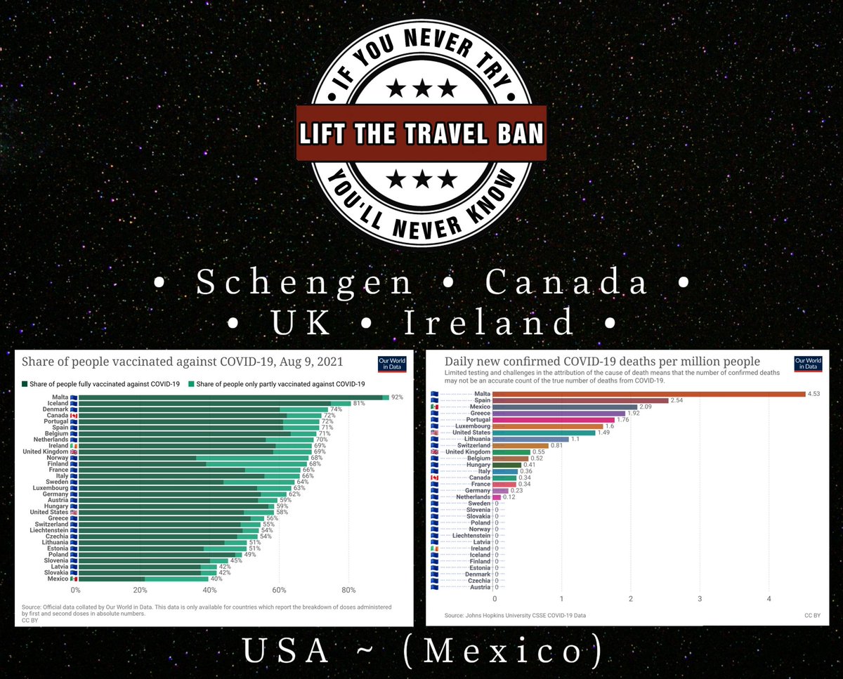 The U.S. government keeps saying they follow science and advice ... From whom?
Who is responsible for the meaningless travel ban?
Lift the Travel ban for binational couples and families, who are vaccinated + negative Covid-19 tests.
<a href="/POTUS/">President Donald J. Trump</a> <a href="/CDCgov/">CDC</a> <a href="/CDCtravel/">CDC Travel Health</a>

#LoveIsNotTourism