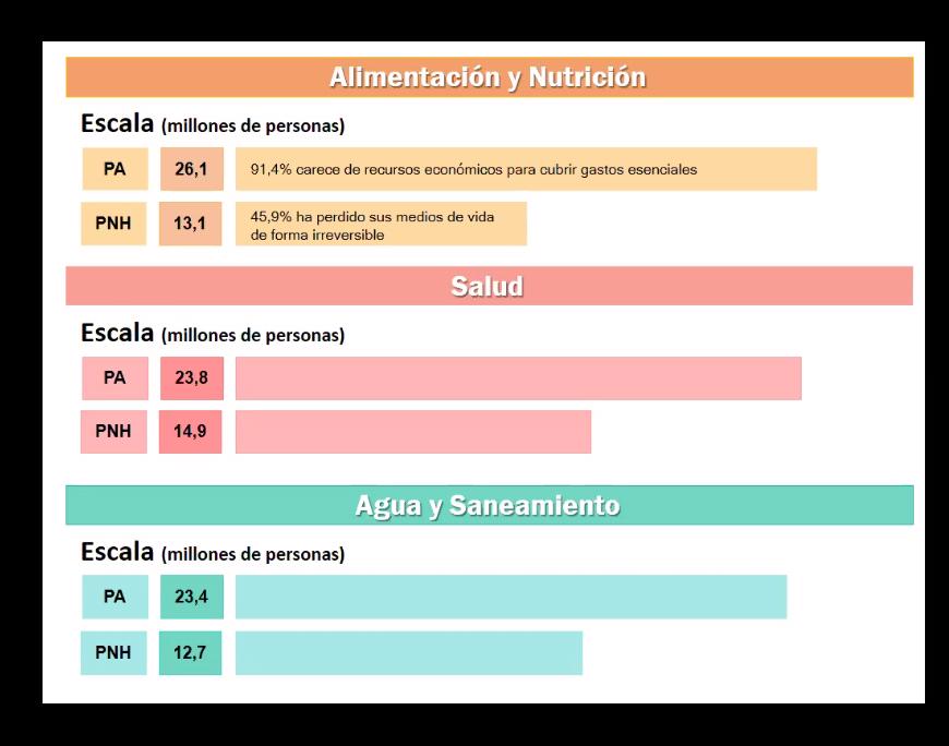 #EscuelaCocuyo ¿Cómo definir una emergencia humanitaria compleja?

"Hablamos de una emergencia humanitaria compleja cuando el origen de la crisis del país no es bélica, sino por razones políticas. No por conflicto armado ni desastre natural", afirma <a href="/carlospedraja/">Carlos Pedraja Araujo</a>.