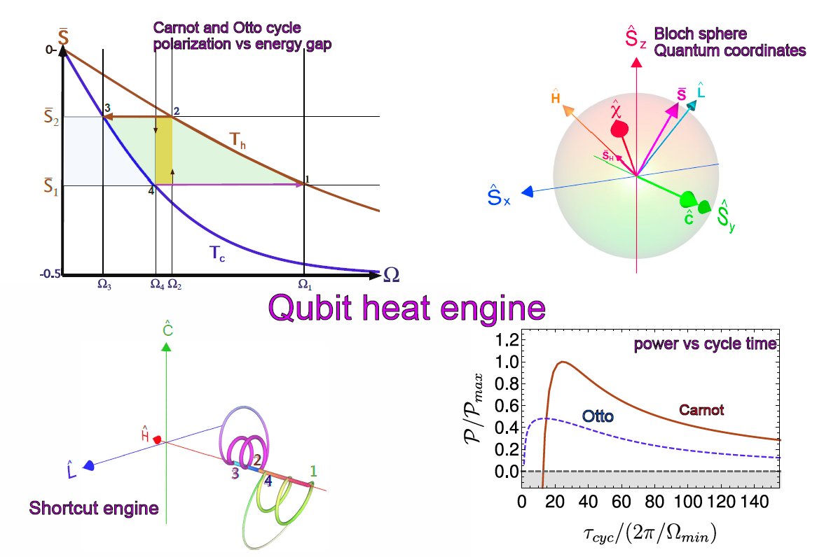 Entropy_MDPI's tweet photo. #mdpientropy Read our Editor's Choice article: "Quantum Finite-Time #Thermodynamics: Insight from a Single Qubit Engine" by Roie Dann, Ronnie Kosloff and Peter Salamon; https://t.co/oy2UqQozU2
#quantum
#QubitEngine
#carnotcycle https://t.co/wDoAqOksTw