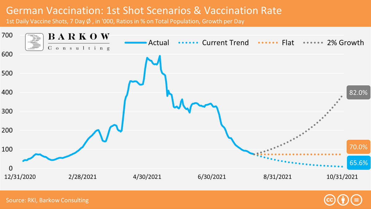 BarkowConsult's tweet photo. When Vaxing Gets Tough - Service Tweet
👉To get to 80% Vax rate in Germany, we need ca. 2% daily 1st shot growth from today through October
GREY)
👉Assuming flat shots we get to around 70%
(ORANGE)
👉At current trend we get nowhere...
(BLUE)
#COVID19 #Vaccine #CoronaGipfel https://t.co/NAVcbtaklG