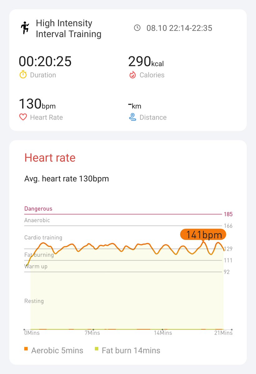 Day 17 finished 1️⃣7️⃣ just made past the avg HR requirement <a href="/Mobvoi_Official/">Mobvoi_Official</a> #hiitchallengewithTicWatchE3