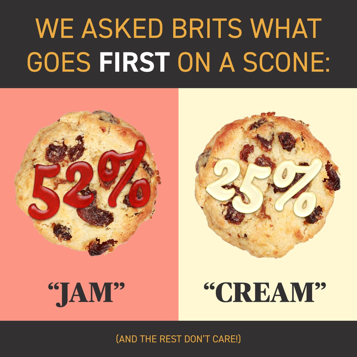 To mark #NationalAfternoonTeaWeek, here's data from our poll which proved without doubt that the jam should always comes before cream when having a cream tea.

52 percent of those surveyed said jam first, compared to just 25 percent who liked a creamy bottom layer!

#Research