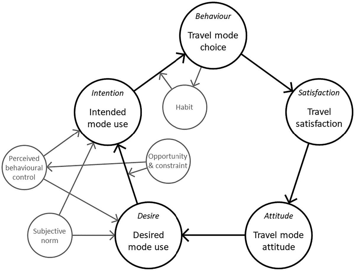 DV_Jonas's tweet image. In this study with @singletonpa and Tommy Gärling, we introduce the "travel mode choice cycle". We hope this cycle can provide insights into the mode choice process and how to stimulate active modes and PT.

Open access at: tandfonline.com/doi/full/10.10…