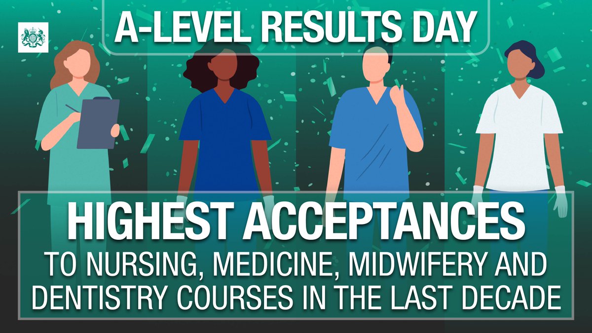 DHSCgovuk's tweet photo. More students have been accepted to nursing, medicine, midwifery and dentistry courses than at any other time in the last decade 🎉

Congratulations to everyone who achieved A Level results needed to start a career in the health and social care sector.

@ucas_online #ALevels2021 https://t.co/OTXaIW7m7O