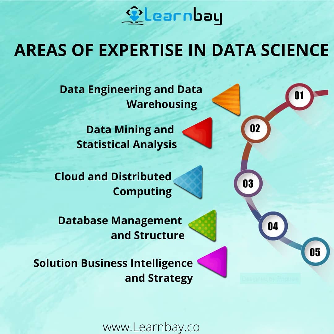 Learnbay's tweet image. 🤓As the industry increases, practising and refining these skills will help you stand out from the crowd of job applicants and scientists. Non-technical abilities

📌Follow for more insightful content @Learnbay1

#DataScientist
#datascienceblog #datascienceprojects #DataScience