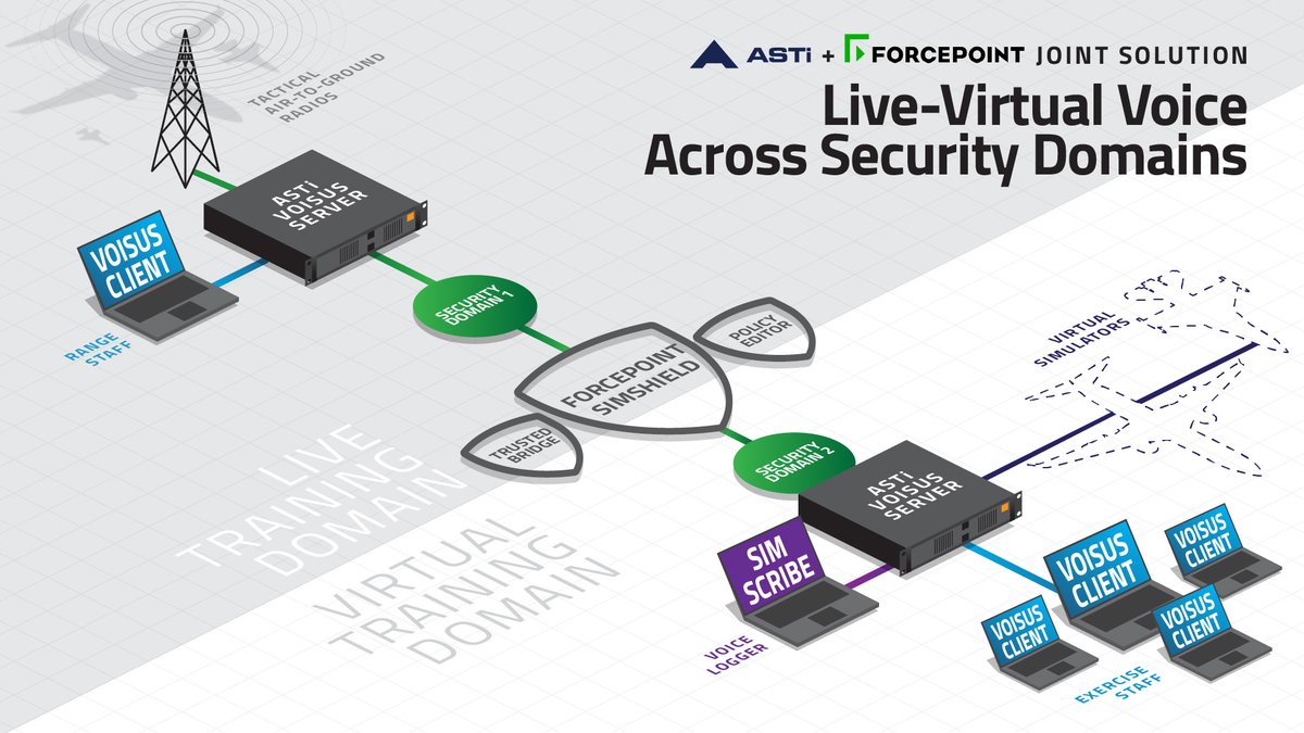 astiusa's tweet photo. Learn more about ASTi's Cross-Domain Voice and #RoIP Solution for Polygone Multinational Aircrew Electronic Warfare Tactics Facility #MAEWTF, an electronic warfare tactics range 
Here ▶️ https://t.co/4ffc0q0tUl

#CDS #CrossDomainSolution #Voisus #Simscribe #militarytraining https://t.co/ugOsqx7PIr