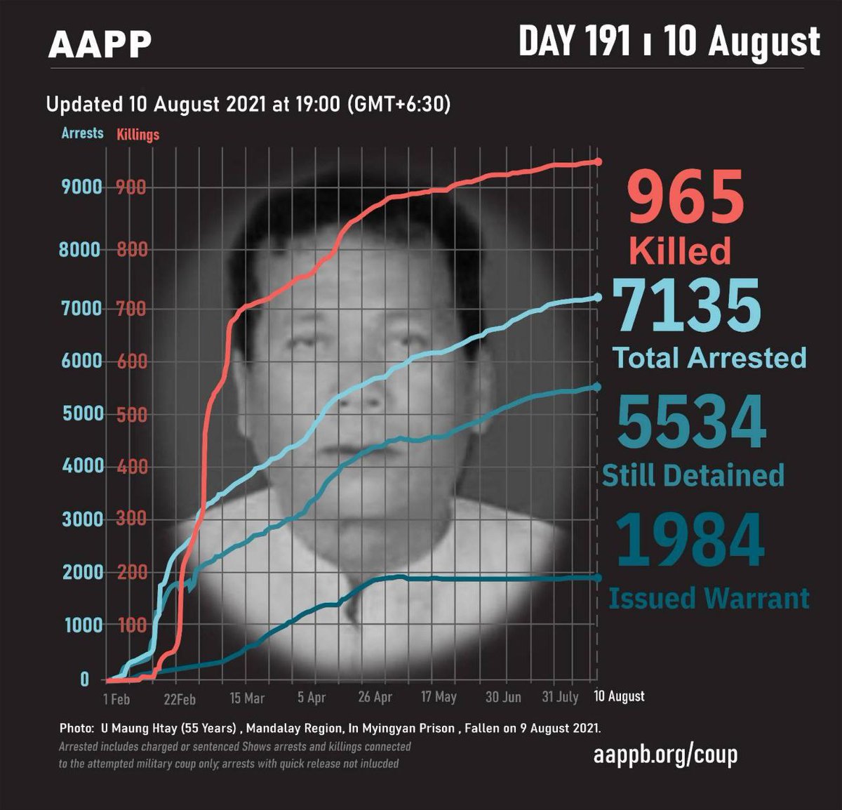 HTETWKHANT1's tweet photo. According to Latest update from @aapp_burma,965 innocent civilians have been killed by Junta Terrorists. As Growing rate of Fatalities,Detainees, massacres and atrocities by Junta is alarming,@UN must recognize our legitimate government,@NUGMyanmar asap.
#AcceptNUG_RejectMilitary https://t.co/GbpRlqDCcg