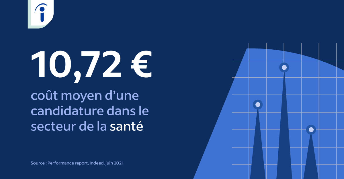 Indeedfrancais's tweet photo. 🔎 💶 Combien coûte un recrutement dans le domaine de la #santé ? 🏨
Indeed dévoile les vrais coûts d'une candidature par catégorie de métiers dans son #PerformanceReport 2021 : https://t.co/c6IpNNaIKp
#recrutement #RH #IndeedData https://t.co/QqZ5wMKSRU